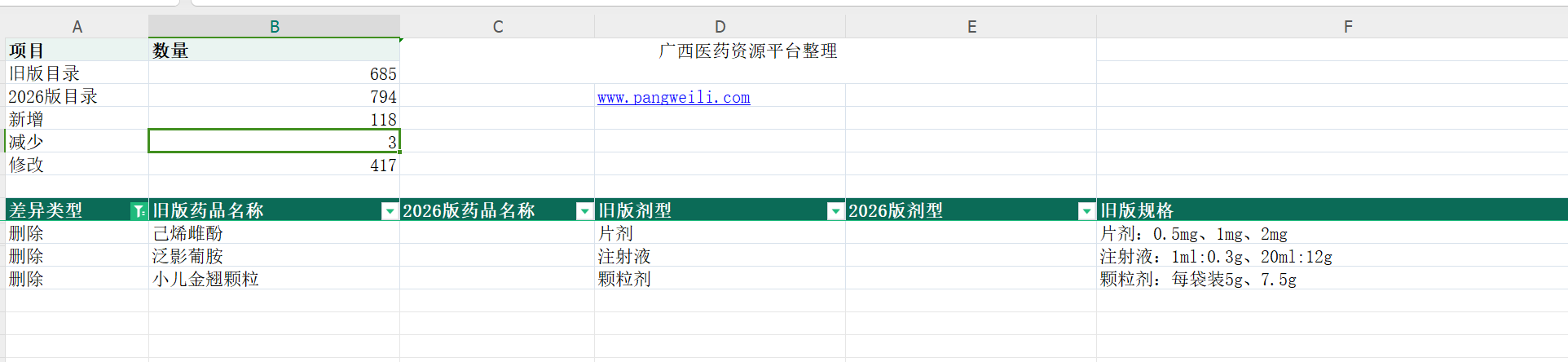关于《国家基本药物目录(2026版)》新旧差异整理结果的公告